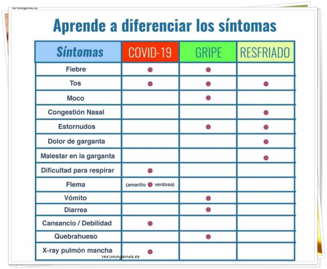 Imagen de Aprende A Diferenciar Los Sintomas Del Coronavirus (COVID 19)